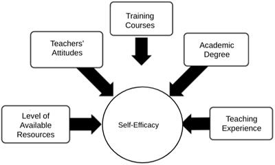 Factors influencing special education teachers’ self-efficacy to provide transitional services for students with disabilities